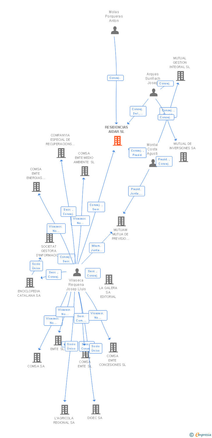 Vinculaciones societarias de RESIDENCIES MUTUAM SL
