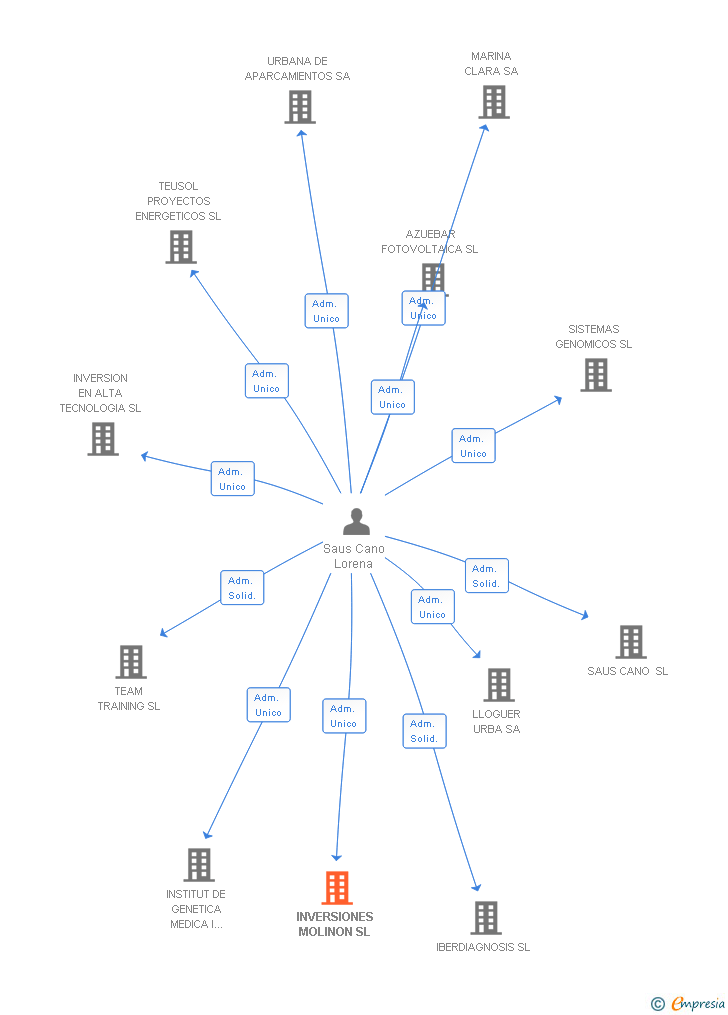 Vinculaciones societarias de INVERSIONES MOLINON SL