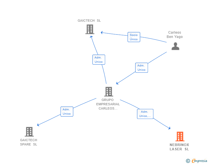 Vinculaciones societarias de NEBRINOX LASER SL