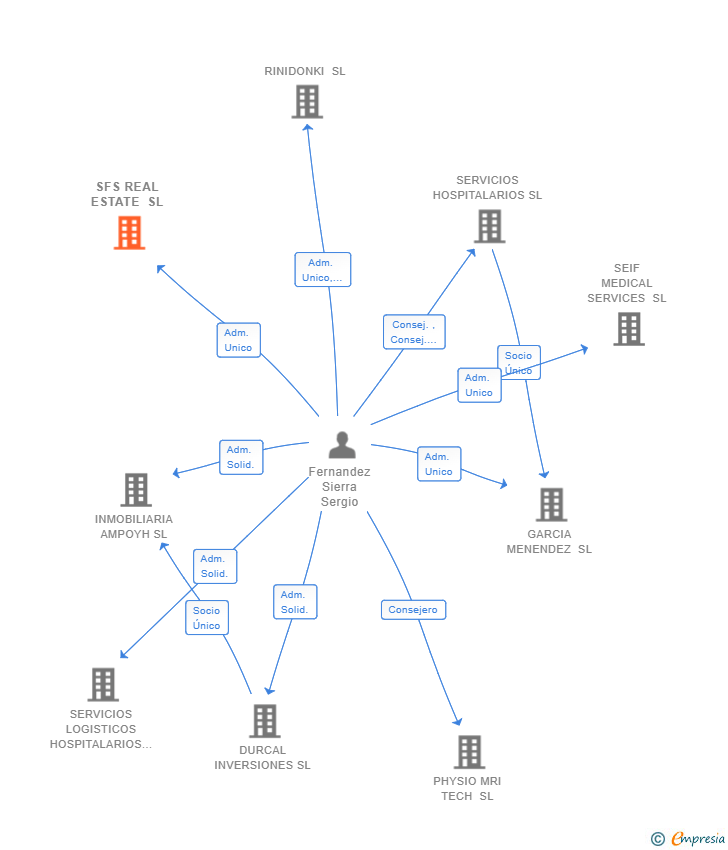 Vinculaciones societarias de SFS REAL ESTATE SL