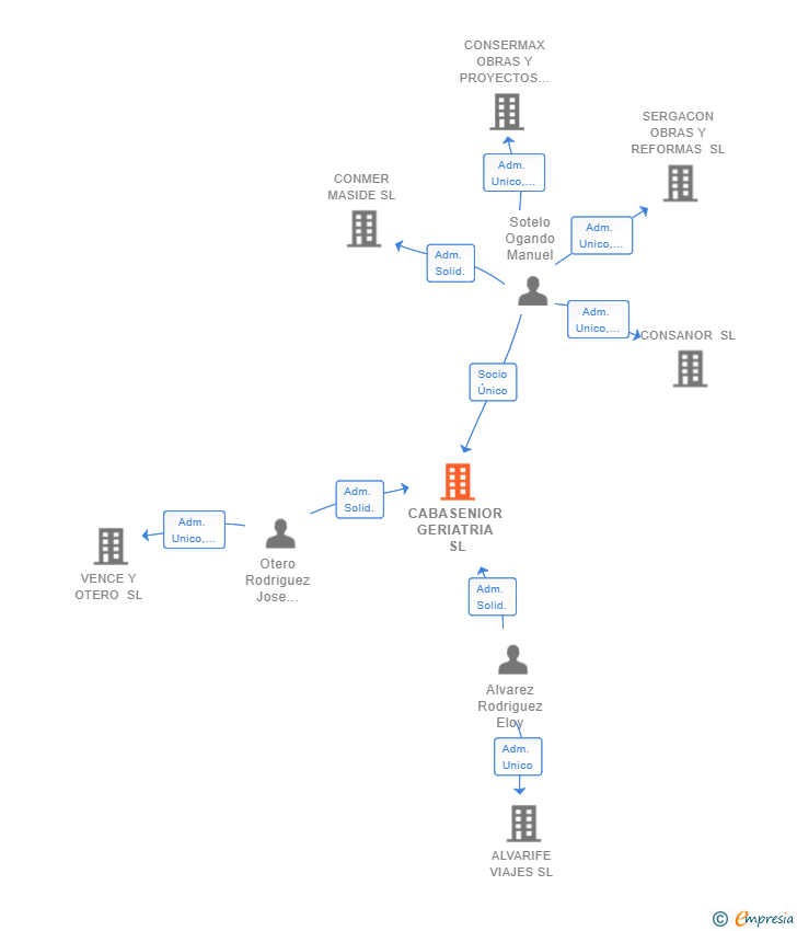 Vinculaciones societarias de CABASENIOR GERIATRIA SL