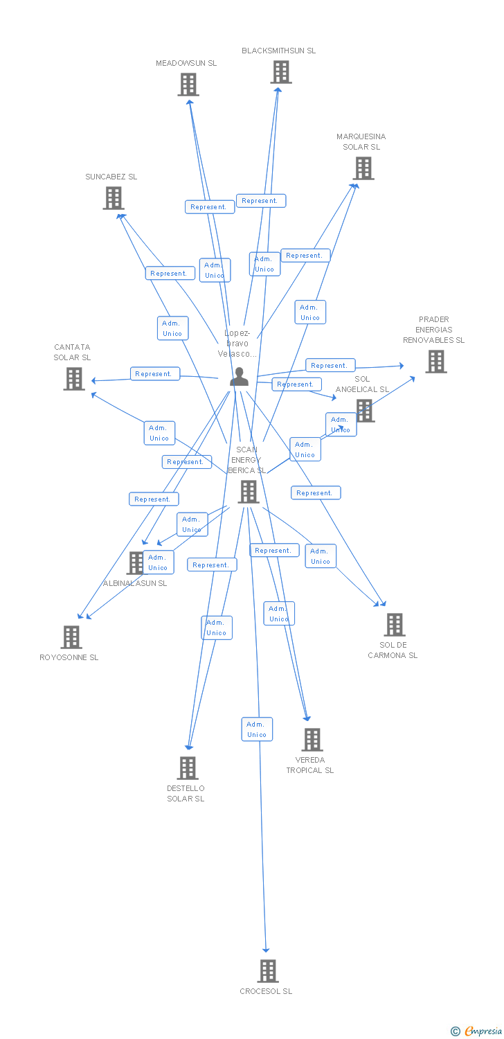 Vinculaciones societarias de SOLNAYA DELTA SL