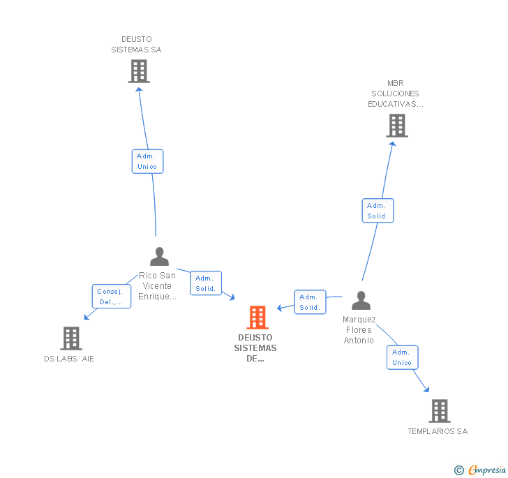 Vinculaciones societarias de BITEN TECNOLOGIA SL