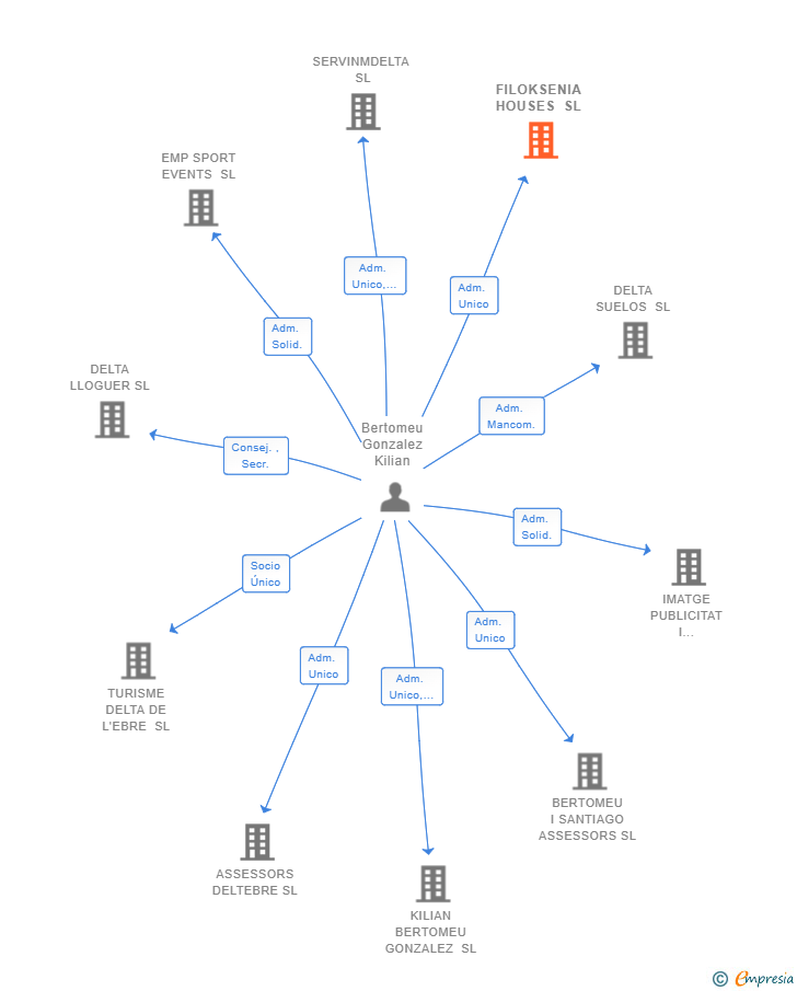 Vinculaciones societarias de FILOKSENIA HOUSES SL