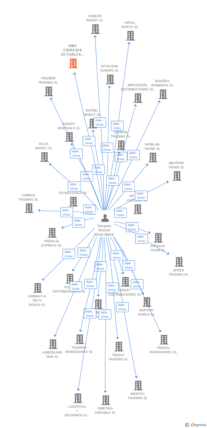 Vinculaciones societarias de JRE GLOBAL PROPERTIES SL