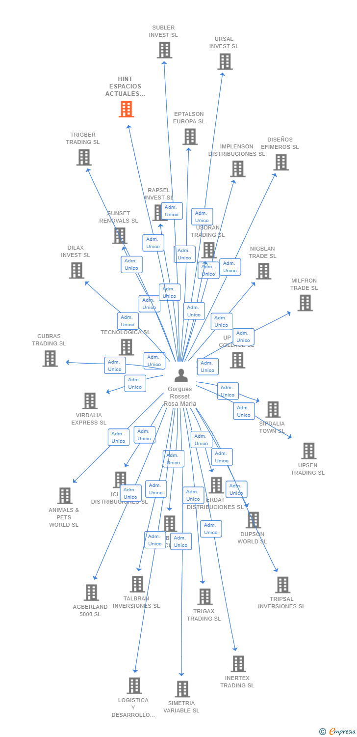 Vinculaciones societarias de HINT ESPACIOS ACTUALES SL
