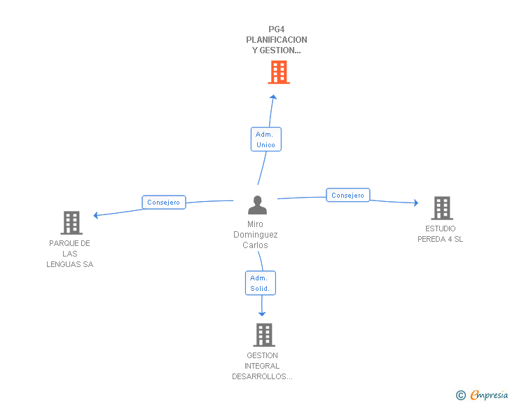 Vinculaciones societarias de PG4 PLANIFICACION Y GESTION DE PROYECTOS SL
