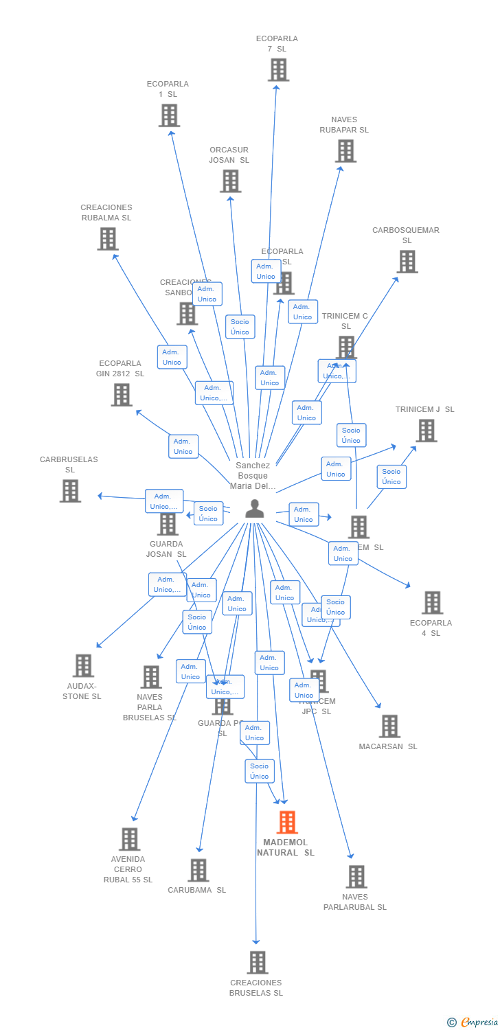 Vinculaciones societarias de MADEMOL NATURAL SL
