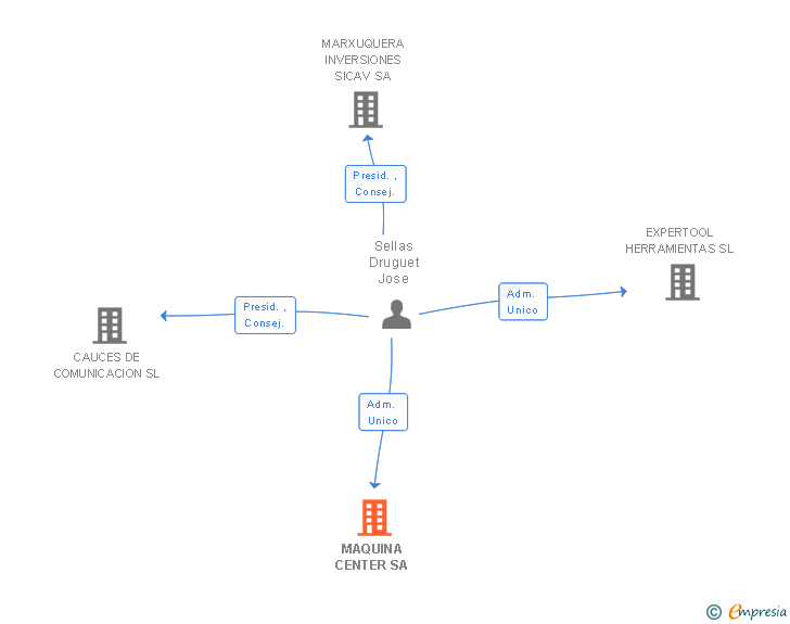 Vinculaciones societarias de MAQUINA CENTER SA