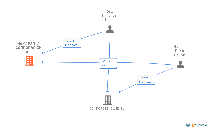 Vinculaciones societarias de HAMARANTA CORPORACION DE ACTIVIDADES SL