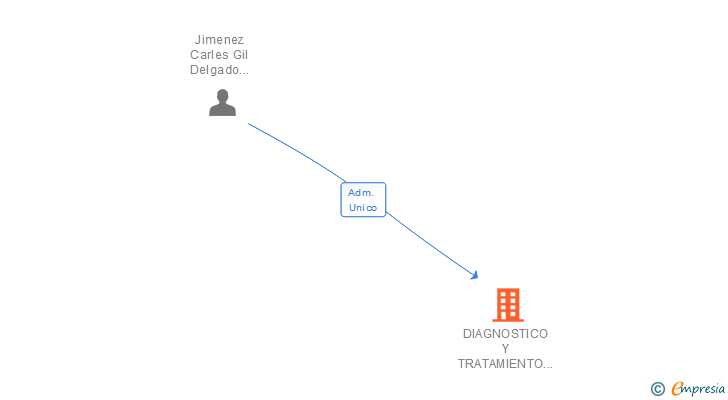 Vinculaciones societarias de DIAGNOSTICO Y TRATAMIENTO MEDICO AVANZADO SL
