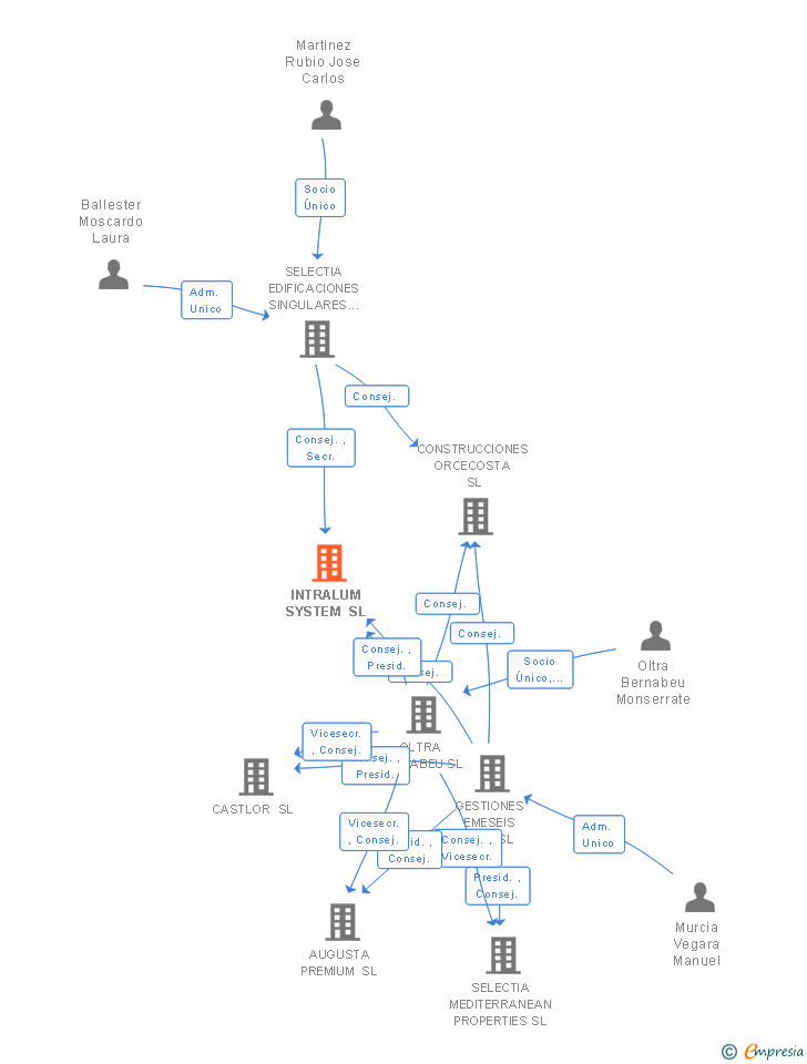 Vinculaciones societarias de INTRALUM SYSTEM SL
