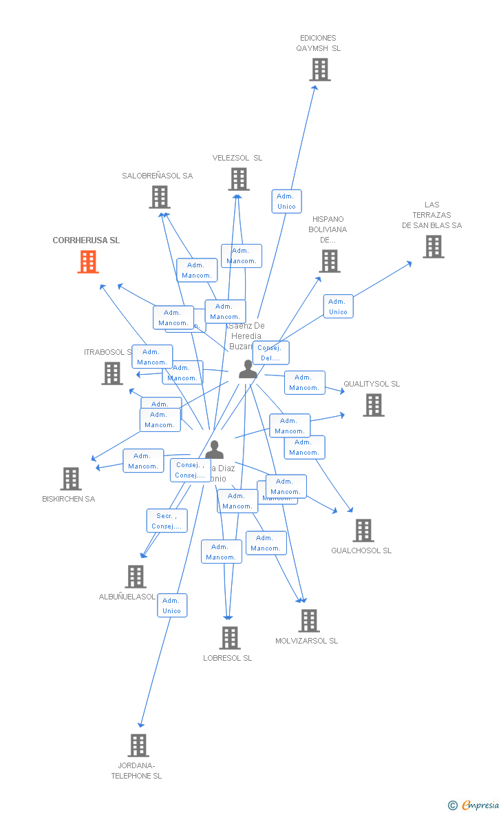 Vinculaciones societarias de CORRHERUSA SL (EXTINGUIDA)