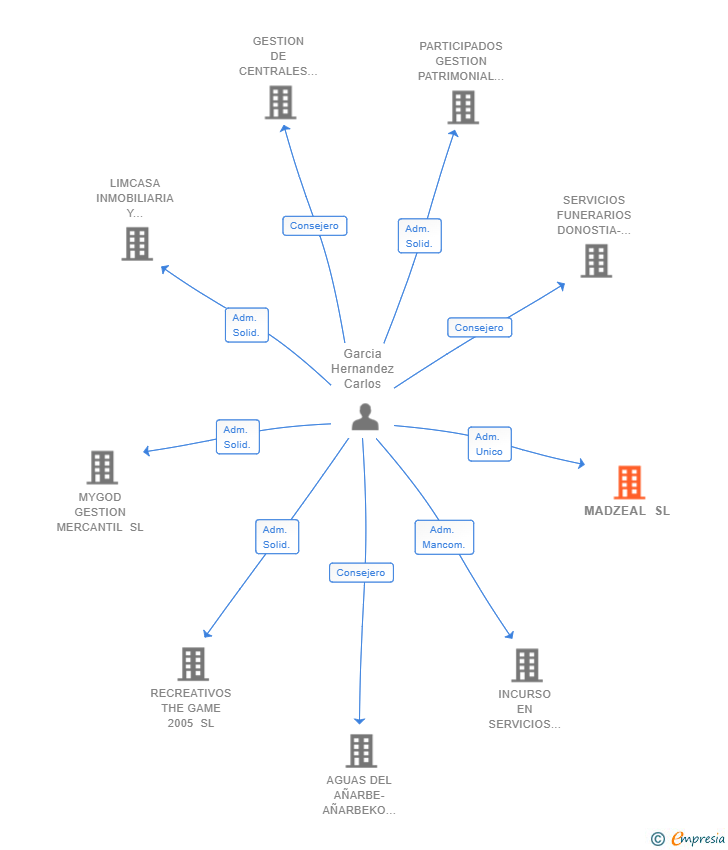 Vinculaciones societarias de MADZEAL SL