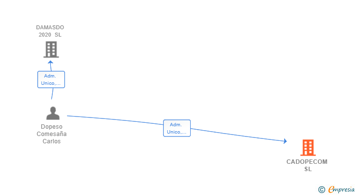 Vinculaciones societarias de CADOPECOM SL