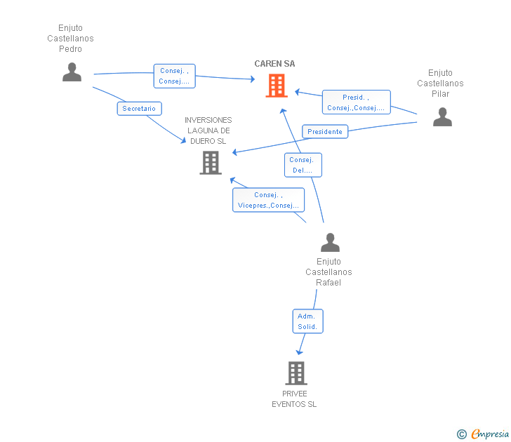 Vinculaciones societarias de CAREN SA