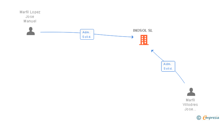Vinculaciones societarias de INOSOL SL