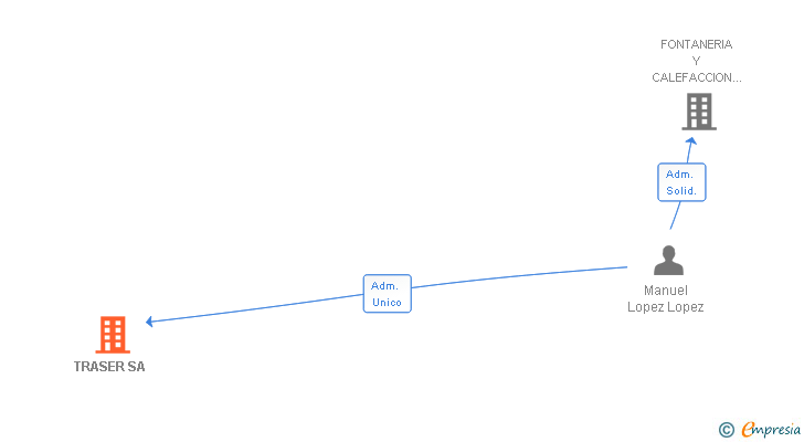 Vinculaciones societarias de TRASER SA (EXTINGUIDA)
