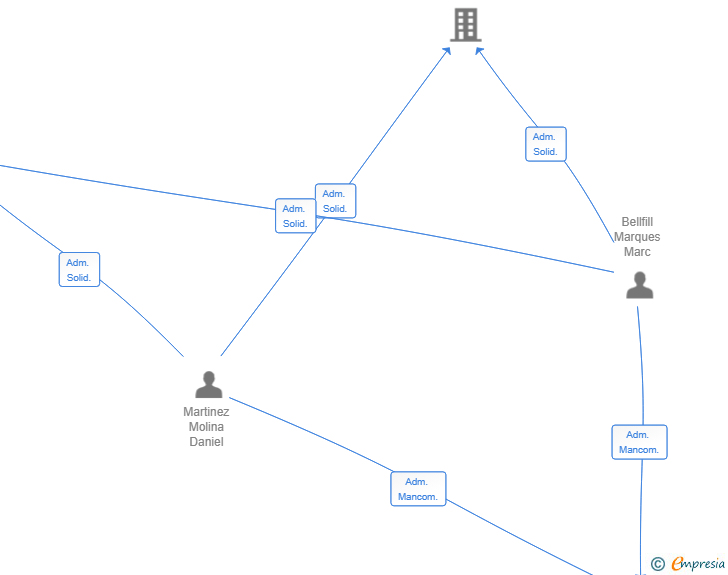 Vinculaciones societarias de INTECORP CAPITAL SL