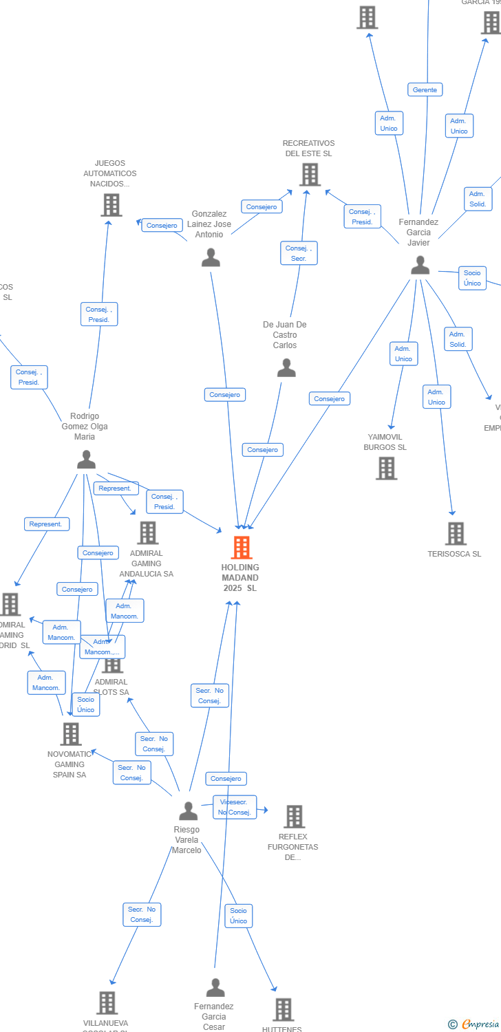 Vinculaciones societarias de HOLDING MADAND 2025 SL