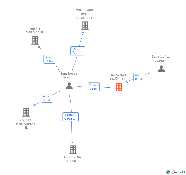 Vinculaciones societarias de AGRARIAS IBAÑEZ SL