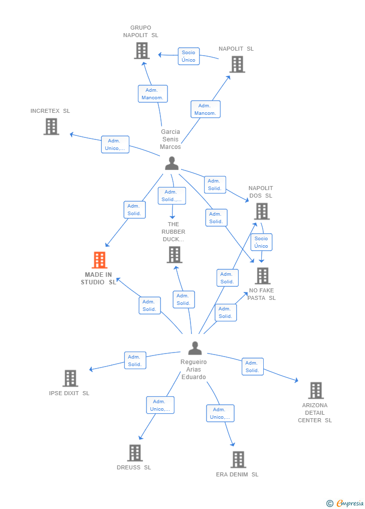 Vinculaciones societarias de MADE IN STUDIO SL