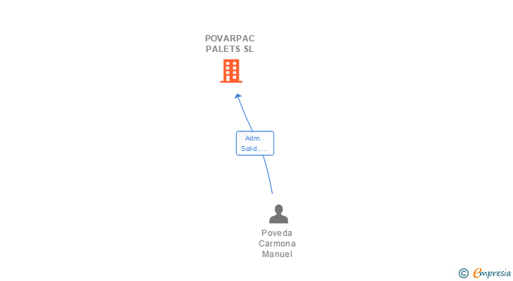 Vinculaciones societarias de POVARPAC PALETS SL