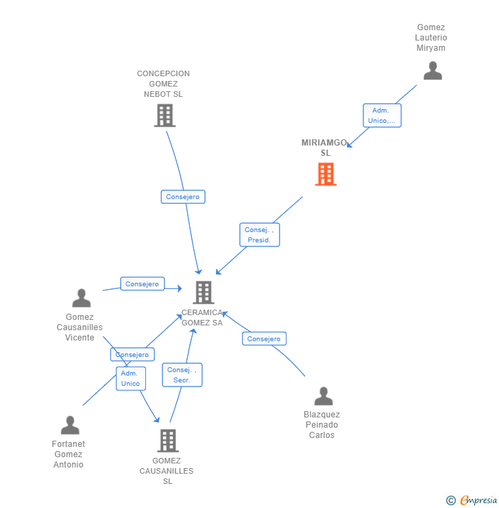 Vinculaciones societarias de MIRIAMGO SL