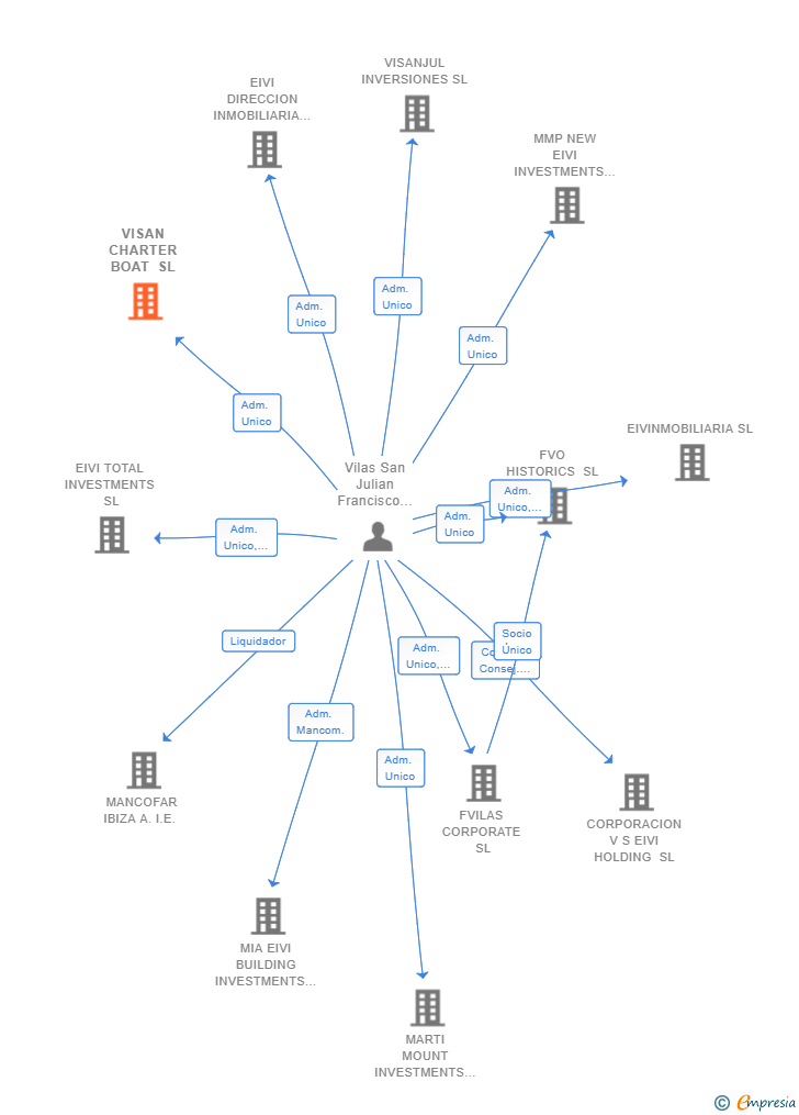 Vinculaciones societarias de VISAN CHARTER BOAT SL