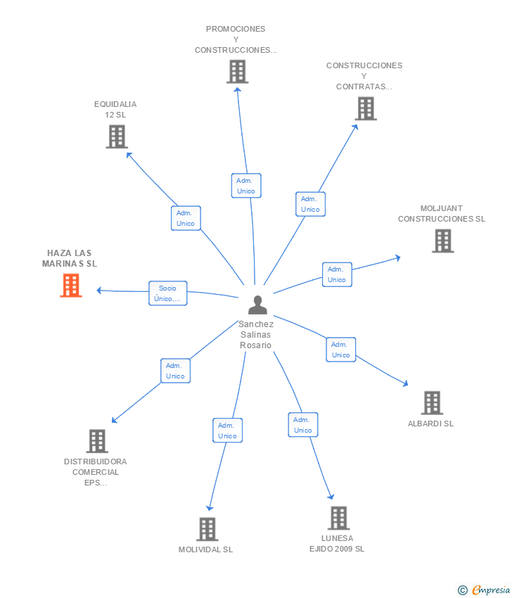Vinculaciones societarias de HAZA LAS MARINAS SL