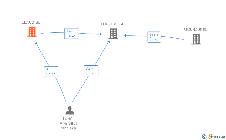Vinculaciones societarias de LLACO SL