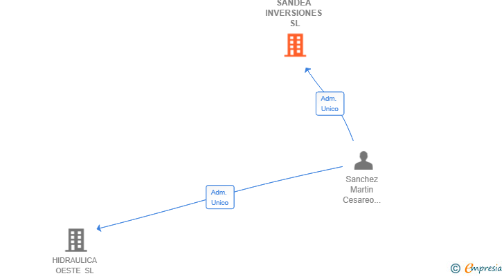 Vinculaciones societarias de SANDEA INVERSIONES SL