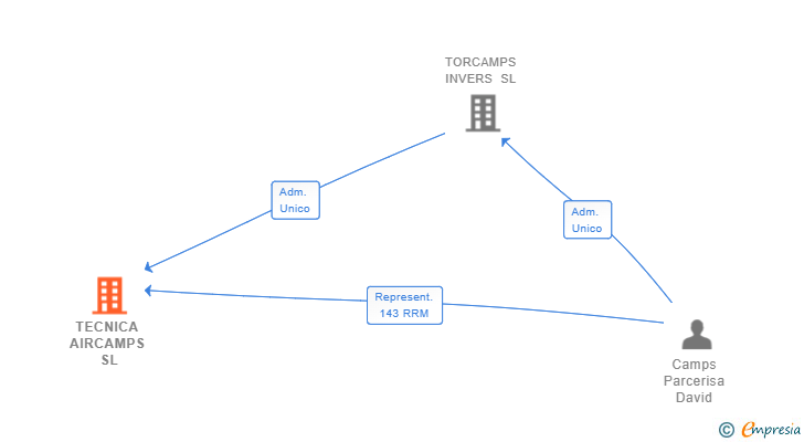 Vinculaciones societarias de TECNICA AIRCAMPS SL