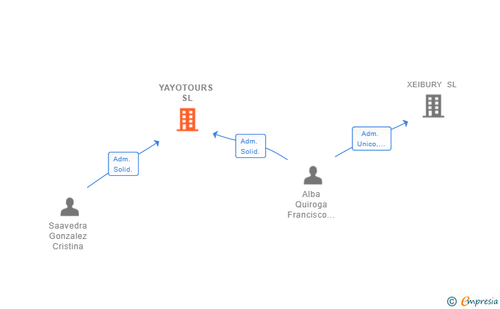 Vinculaciones societarias de YAYOTOURS SL