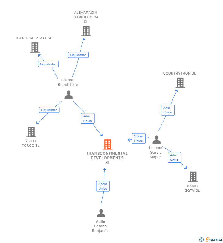 Vinculaciones societarias de TRANSCONTINENTAL DEVELOPMENTS SL