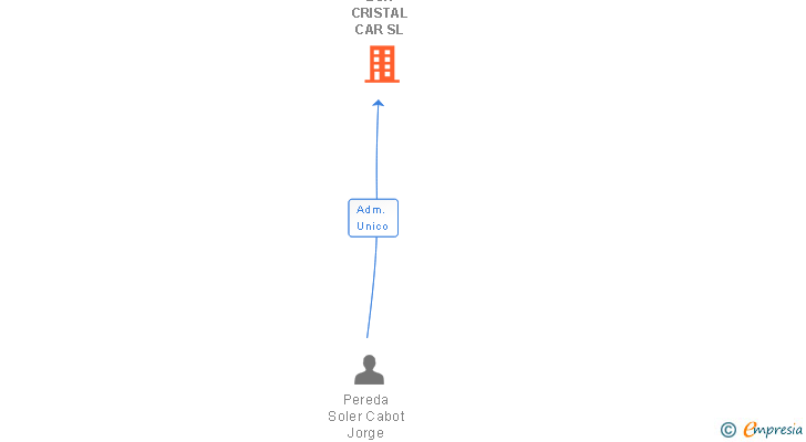 Vinculaciones societarias de BCN CRISTAL CAR SL