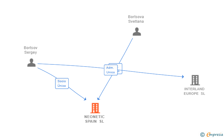 Vinculaciones societarias de NEONETIC SPAIN SL