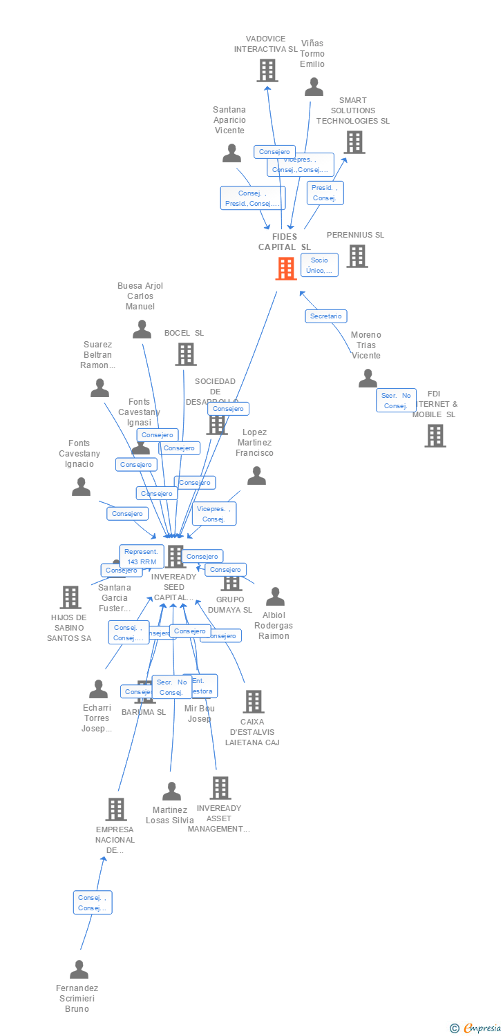 Vinculaciones societarias de FIDES CAPITAL SL