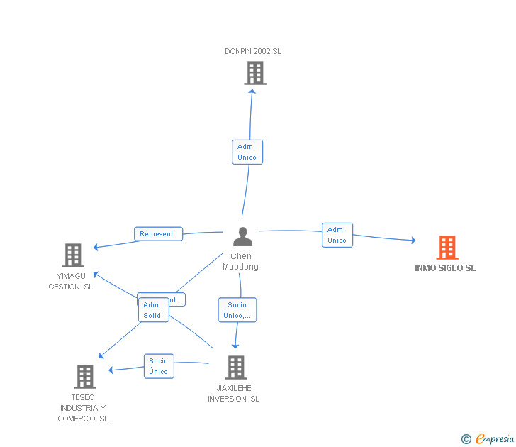 Vinculaciones societarias de INMO SIGLO SL