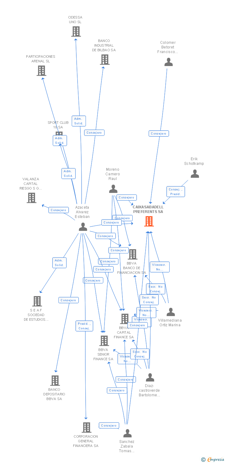 Vinculaciones societarias de CAIXASABADELL PREFERENTS SA