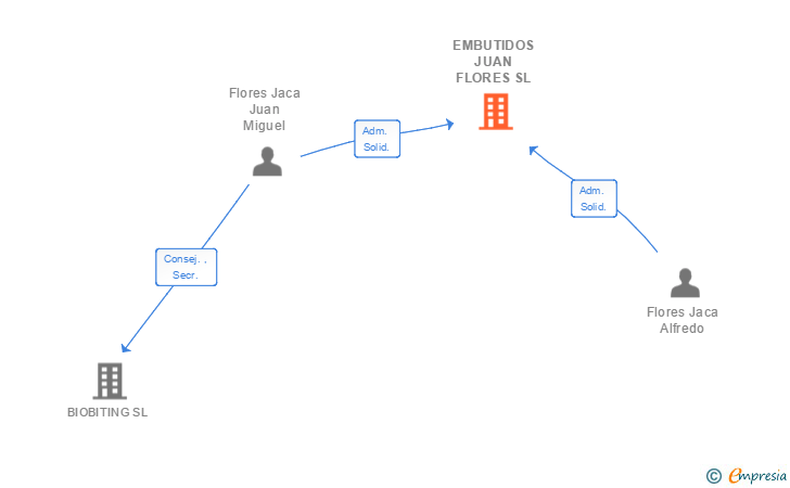 Vinculaciones societarias de EMBUTIDOS JUAN FLORES SL