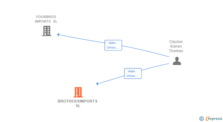 Vinculaciones societarias de BROTHERSIMPORTS SL