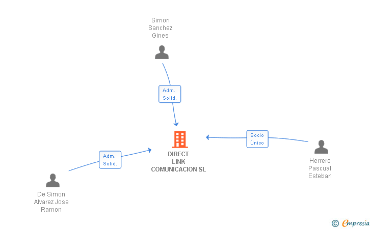 Vinculaciones societarias de DIRECT LINK COMUNICACION SL