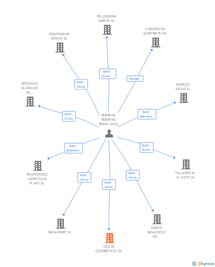 Vinculaciones societarias de OCLIS COSMETICS SL
