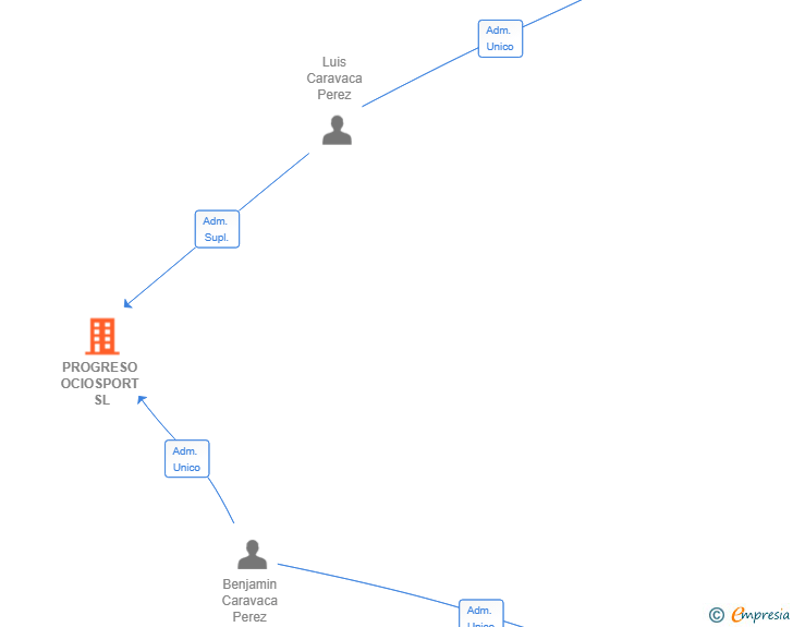 Vinculaciones societarias de PROGRESO OCIOSPORT SL