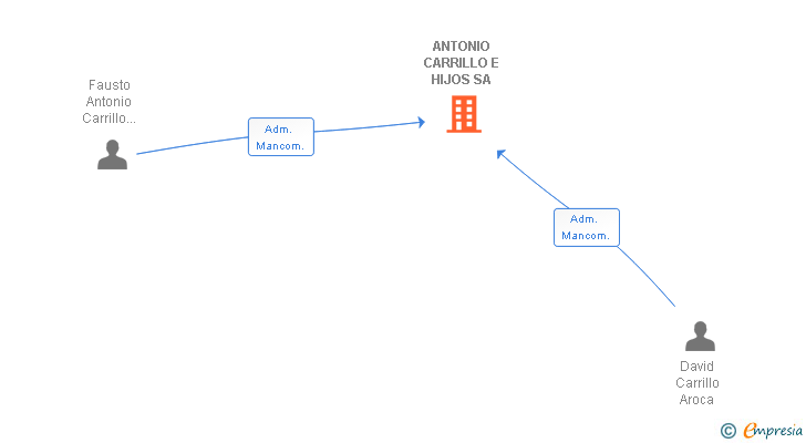 Vinculaciones societarias de ANTONIO CARRILLO E HIJOS SA