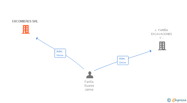 Vinculaciones societarias de EXCOMIERES SRL