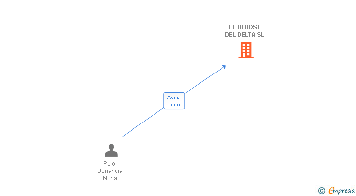 Vinculaciones societarias de EL REBOST DEL DELTA SL