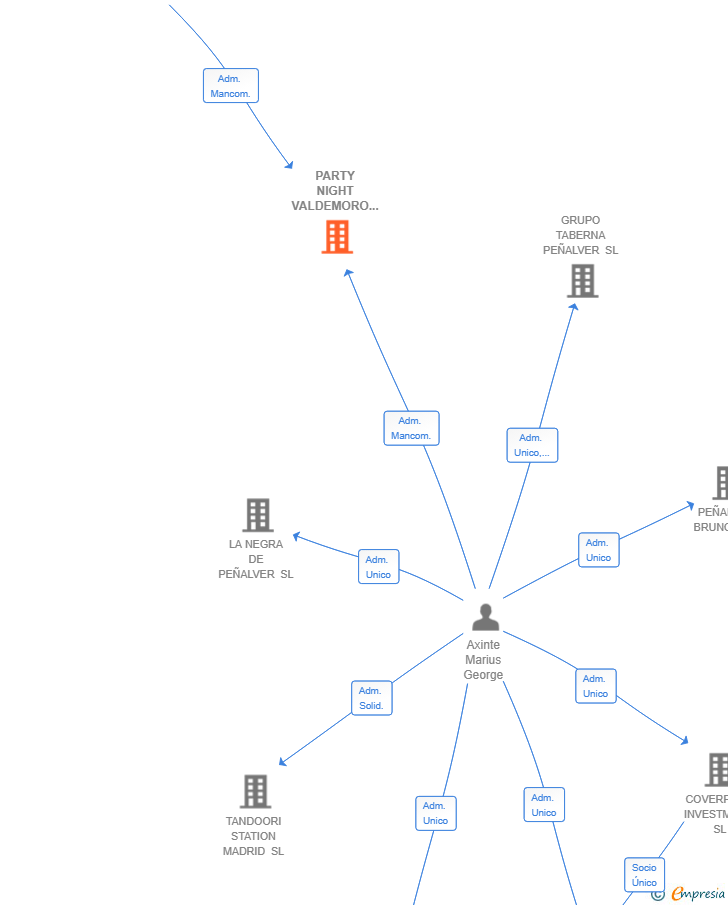 Vinculaciones societarias de PARTY NIGHT VALDEMORO SL