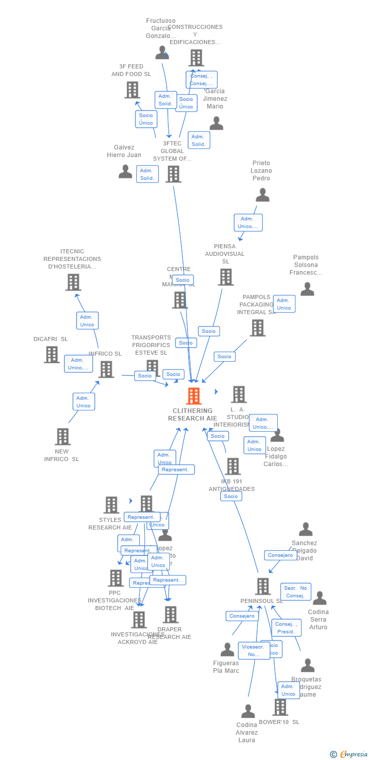 Vinculaciones societarias de CLITHERING RESEARCH AIE